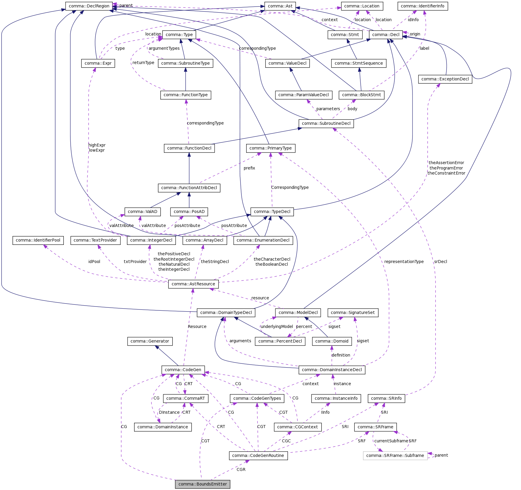 Collaboration graph