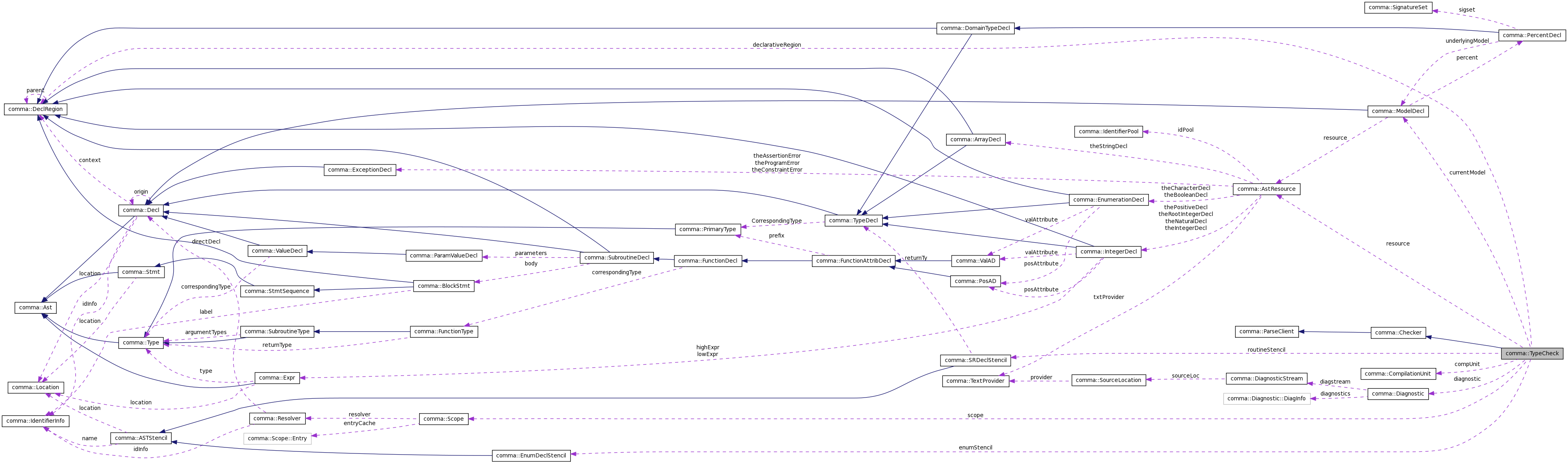 Collaboration graph