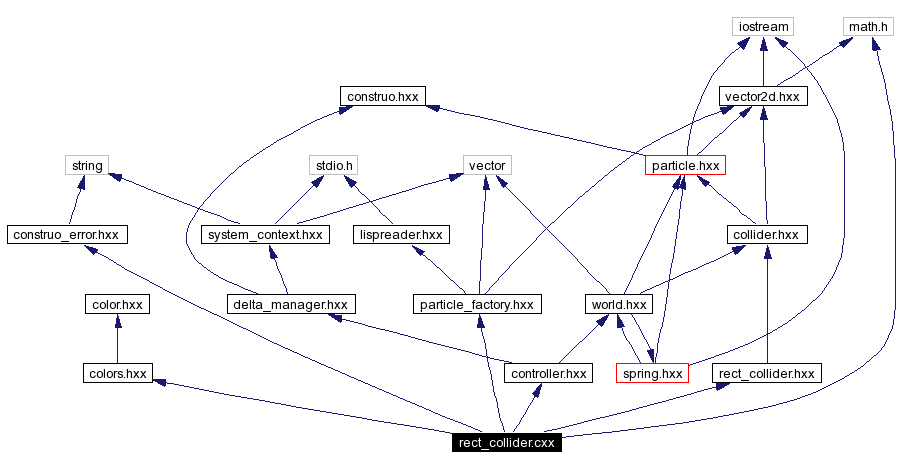 Include dependency graph